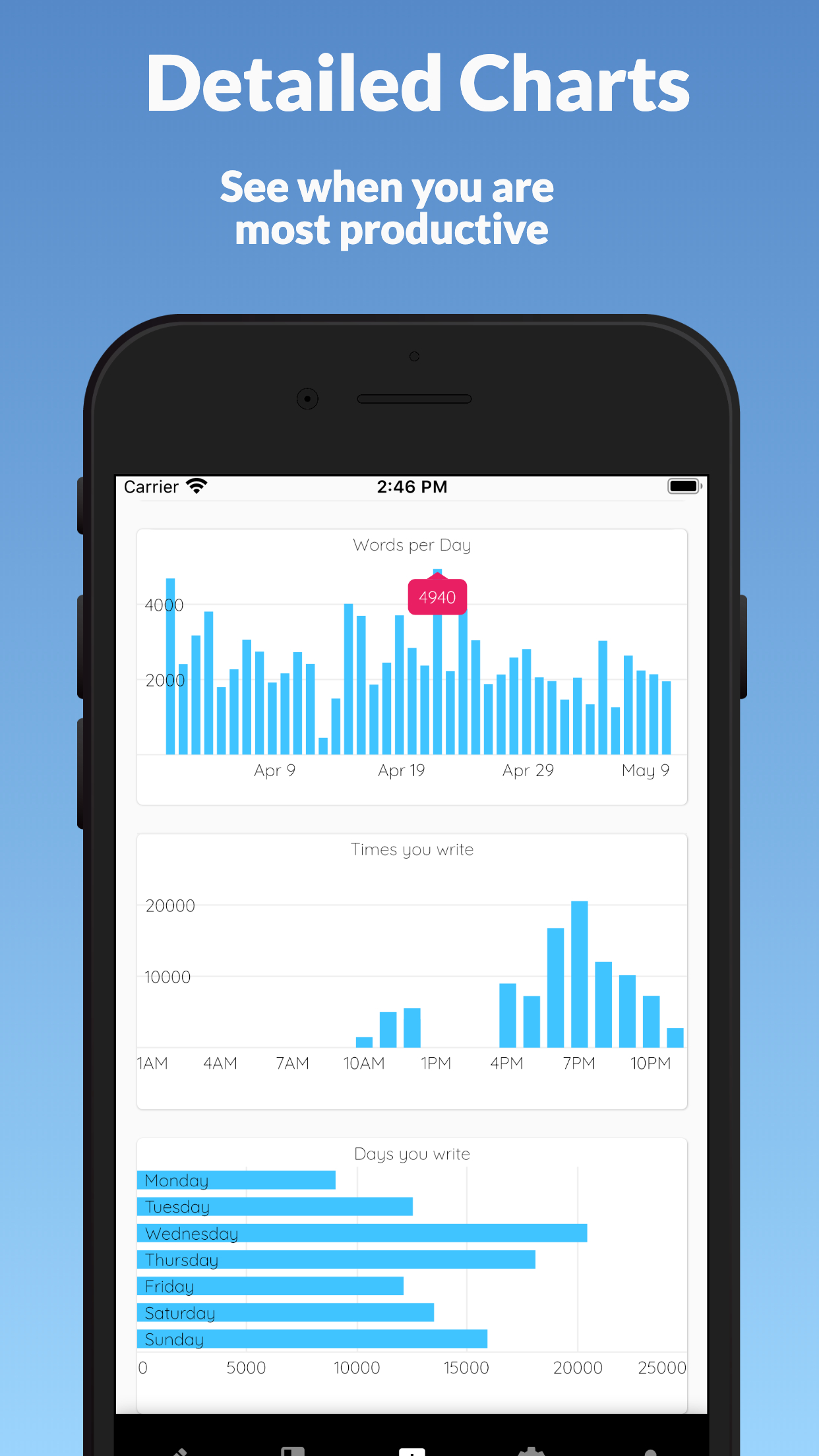 Writing habit charts in Narrative showing words per day and the hours and days you are most productive
